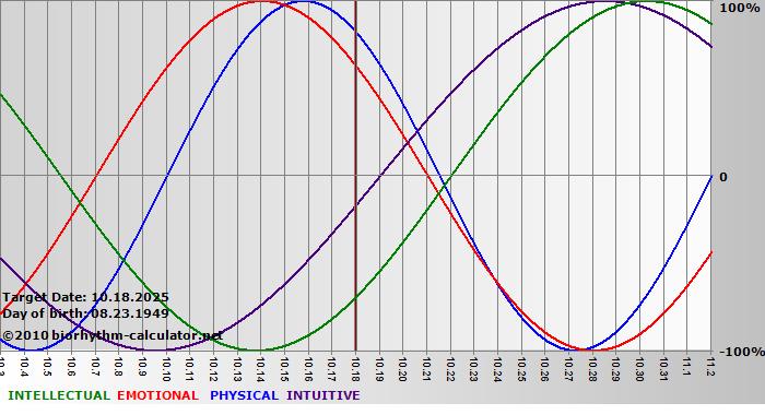 www.biorhythm-calculator.net