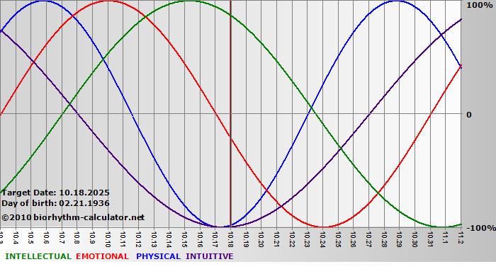 www.biorhythm-calculator.net