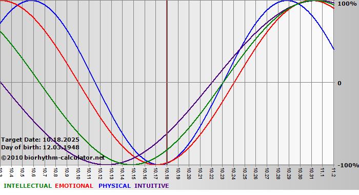 www.biorhythm-calculator.net