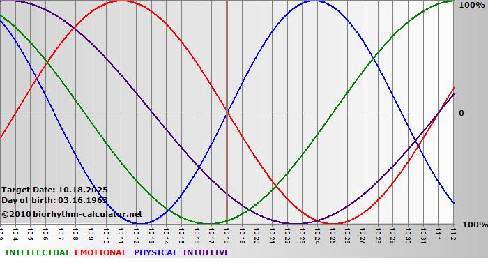 www.biorhythm-calculator.net
