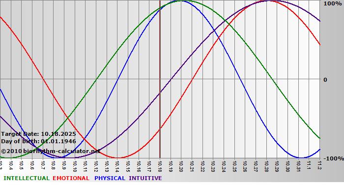 www.biorhythm-calculator.net