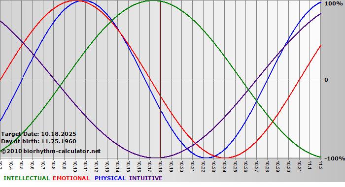 www.biorhythm-calculator.net