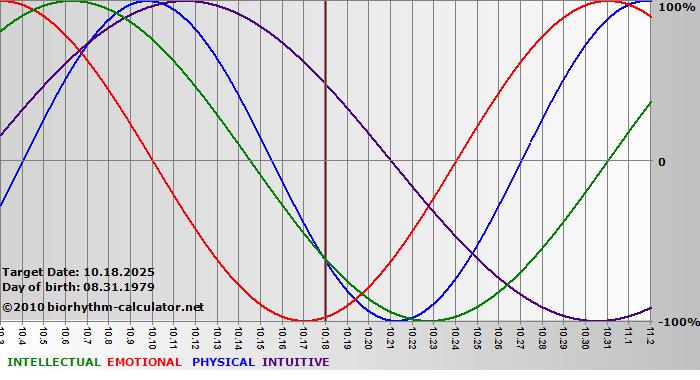 www.biorhythm-calculator.net