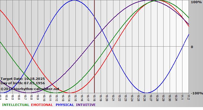 www.biorhythm-calculator.net