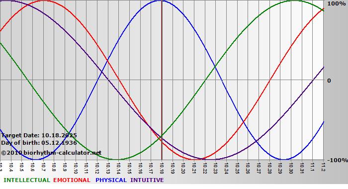 www.biorhythm-calculator.net