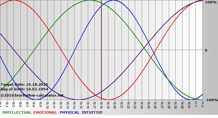 www.biorhythm-calculator.net
