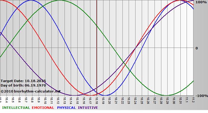 www.biorhythm-calculator.net