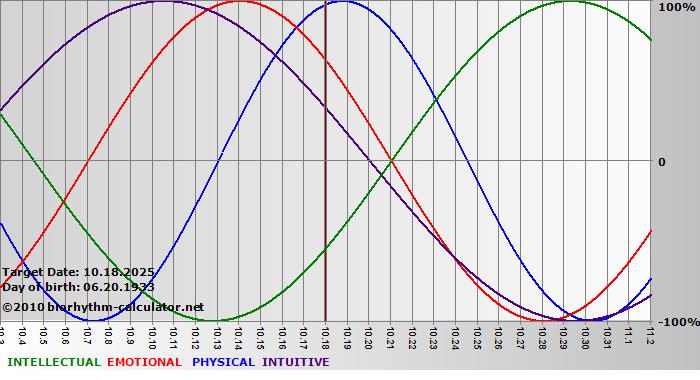 www.biorhythm-calculator.net