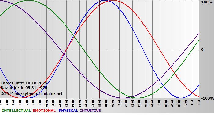 www.biorhythm-calculator.net