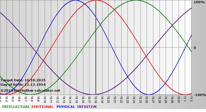 www.biorhythm-calculator.net