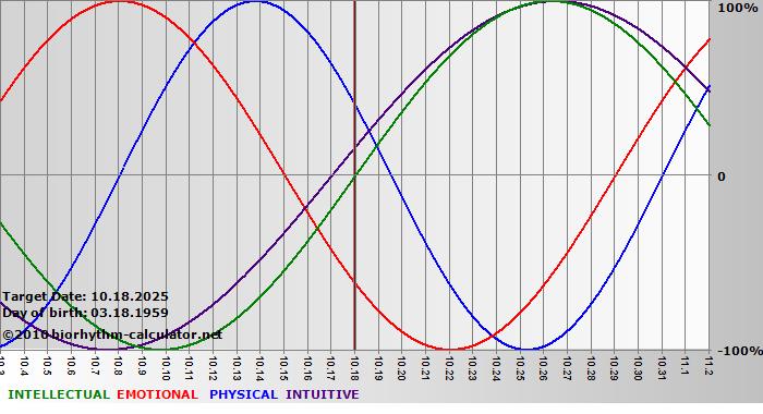 www.biorhythm-calculator.net