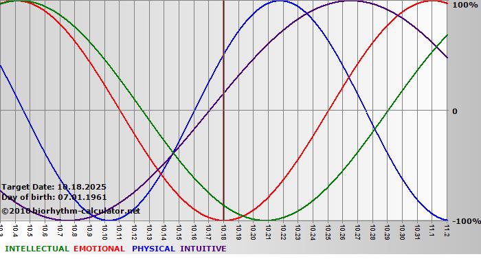 www.biorhythm-calculator.net