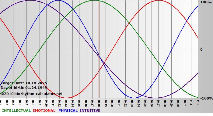 www.biorhythm-calculator.net