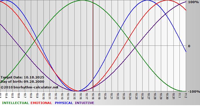 www.biorhythm-calculator.net