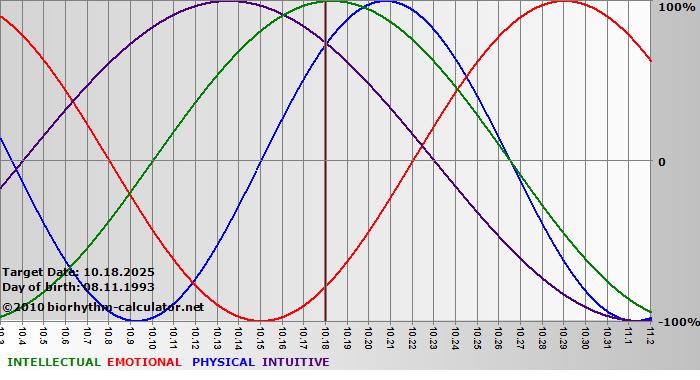 www.biorhythm-calculator.net