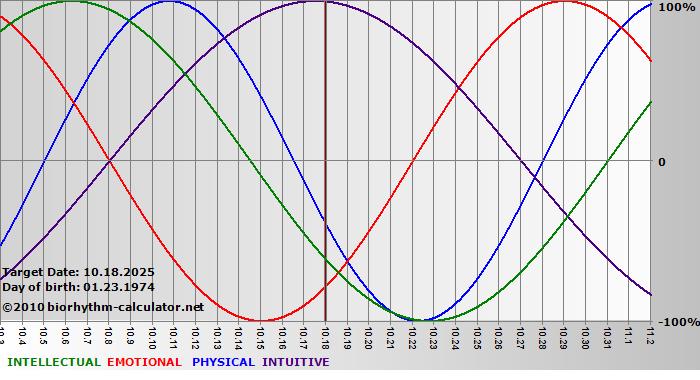 www.biorhythm-calculator.net
