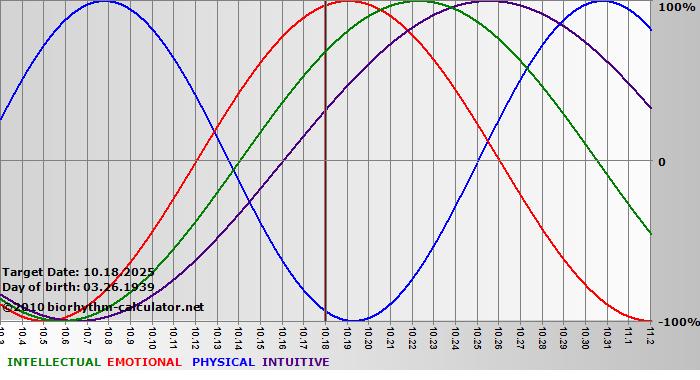 www.biorhythm-calculator.net