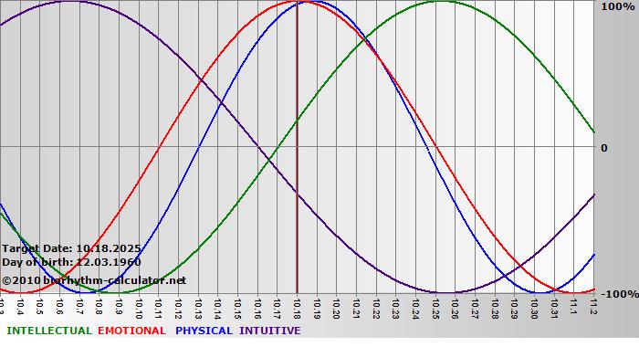 www.biorhythm-calculator.net