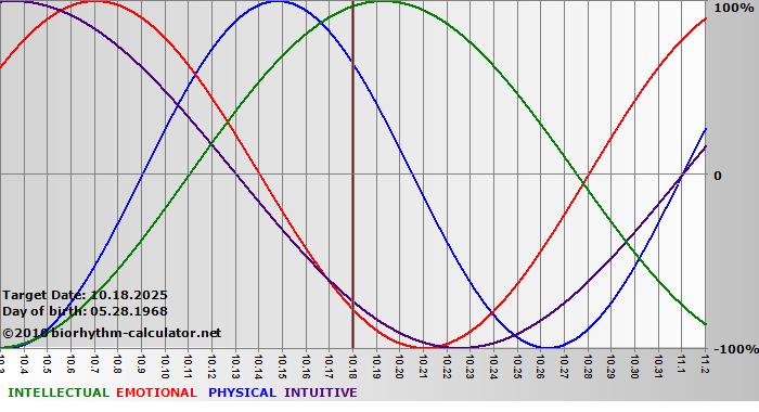 www.biorhythm-calculator.net