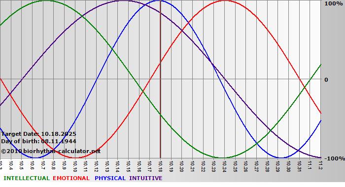 www.biorhythm-calculator.net