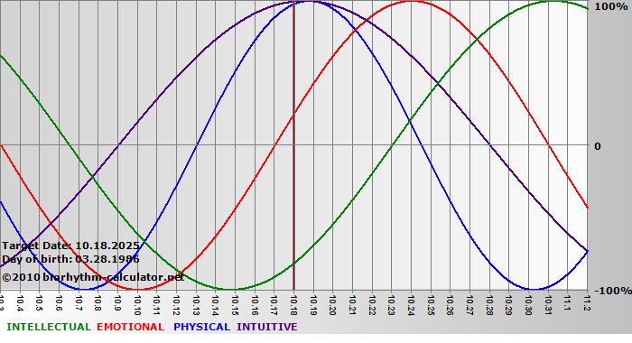 www.biorhythm-calculator.net