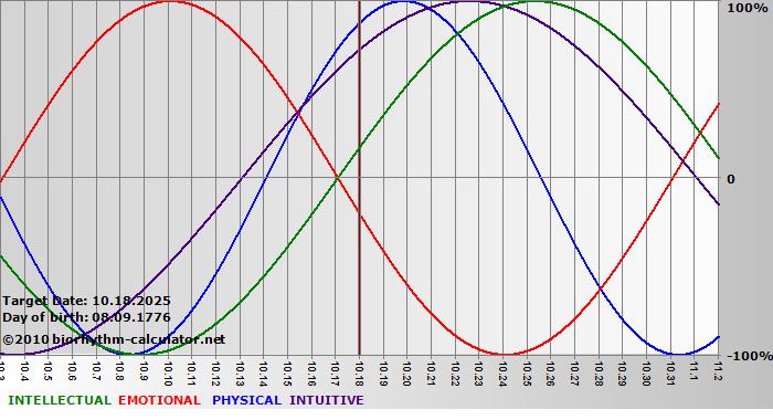 www.biorhythm-calculator.net