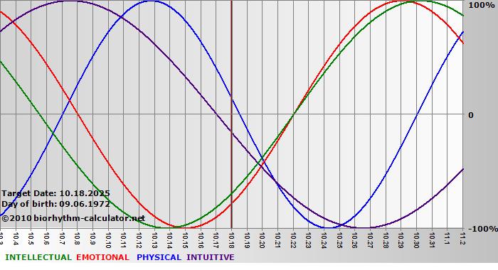 www.biorhythm-calculator.net