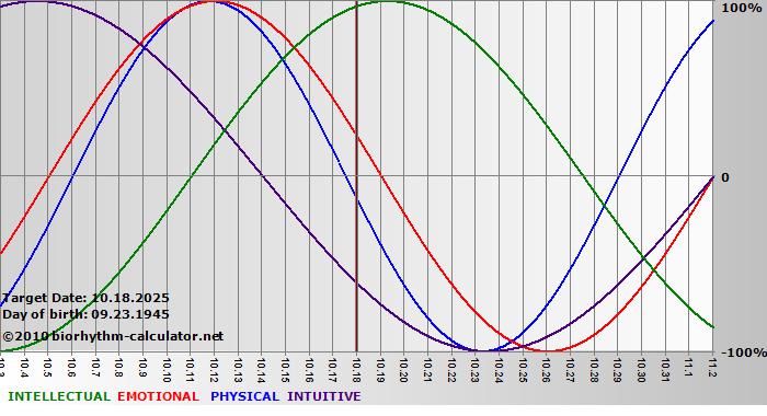 www.biorhythm-calculator.net
