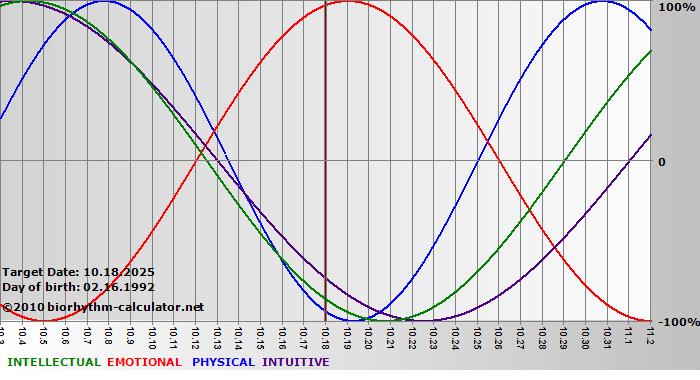 www.biorhythm-calculator.net