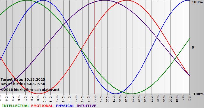 www.biorhythm-calculator.net