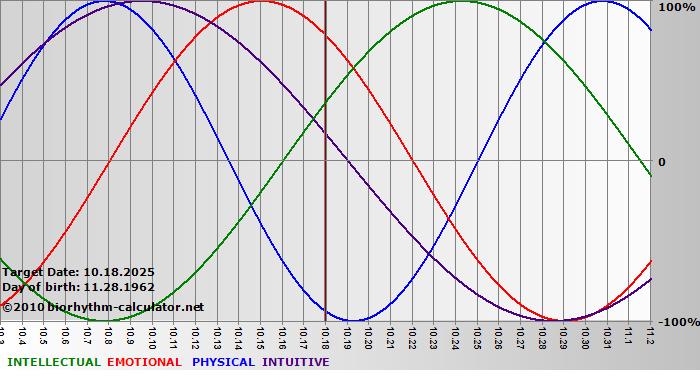 www.biorhythm-calculator.net