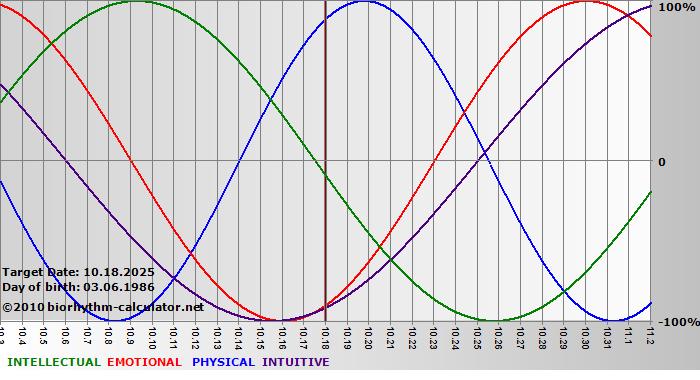 www.biorhythm-calculator.net