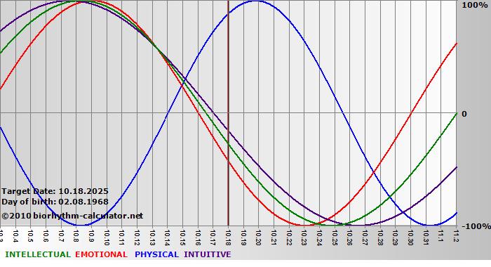 www.biorhythm-calculator.net