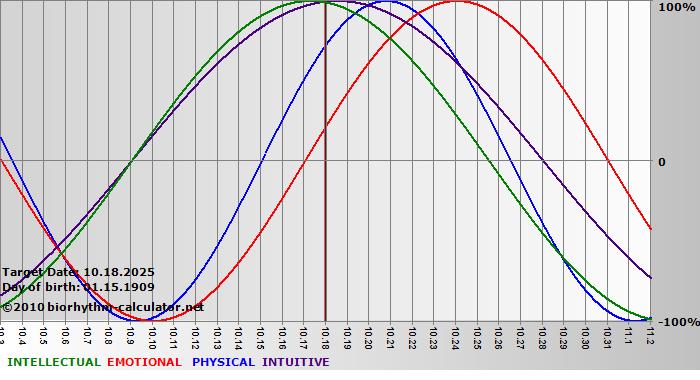 www.biorhythm-calculator.net