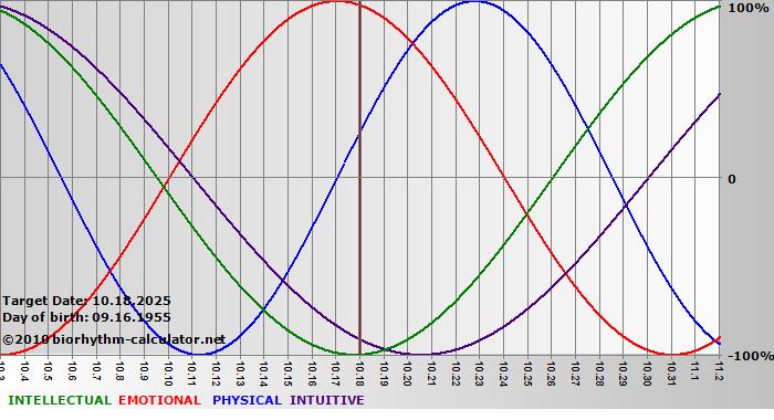 www.biorhythm-calculator.net