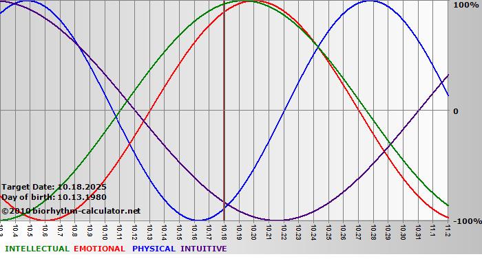 www.biorhythm-calculator.net