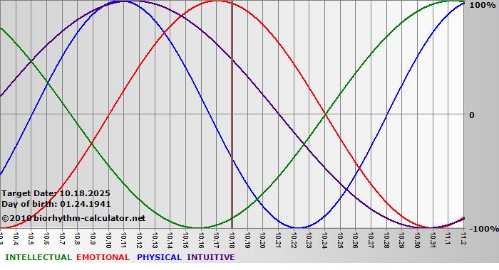 www.biorhythm-calculator.net