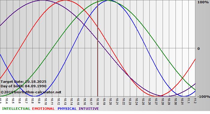 www.biorhythm-calculator.net