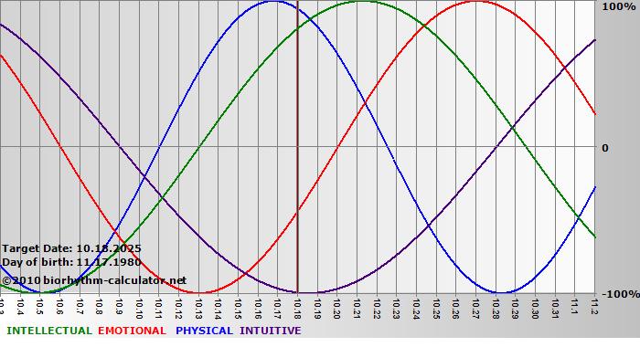 www.biorhythm-calculator.net