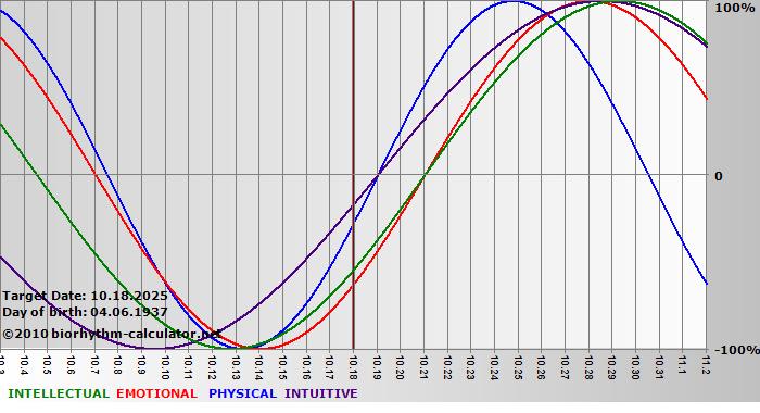www.biorhythm-calculator.net