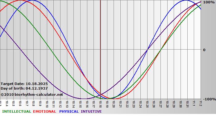 www.biorhythm-calculator.net