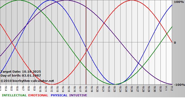 www.biorhythm-calculator.net