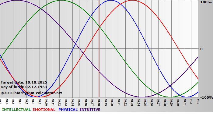 www.biorhythm-calculator.net