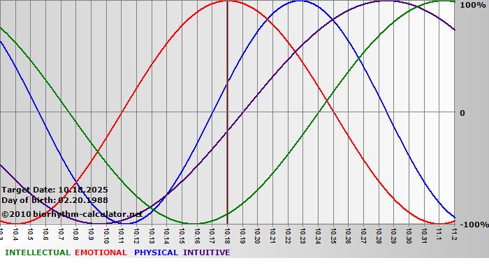 www.biorhythm-calculator.net