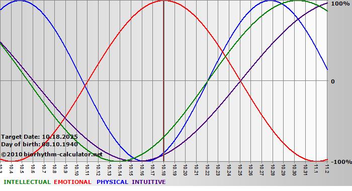 www.biorhythm-calculator.net