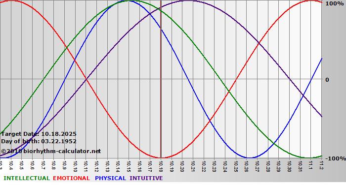www.biorhythm-calculator.net