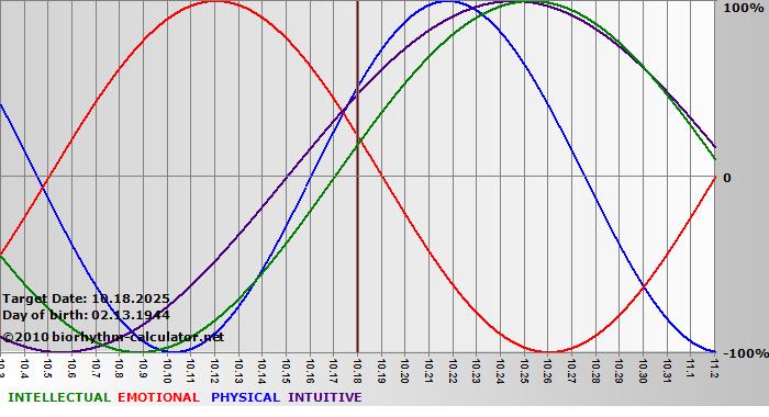 www.biorhythm-calculator.net