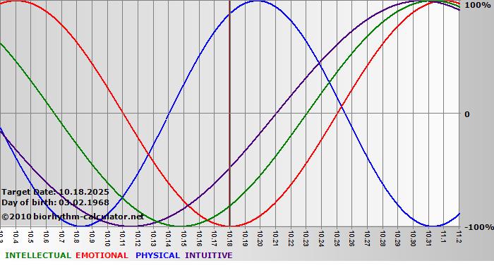 www.biorhythm-calculator.net