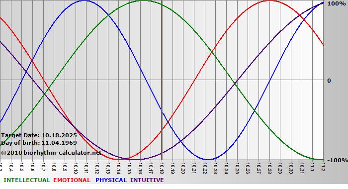 www.biorhythm-calculator.net