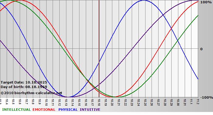 www.biorhythm-calculator.net